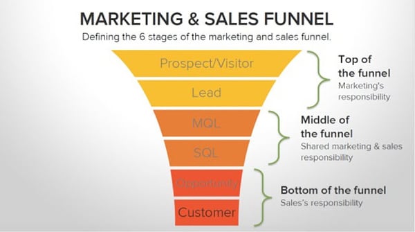 estagios-do-funil-de-marketing-e-vendas