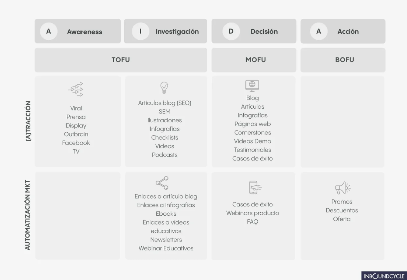 estrategias de inbound marketing - contenido