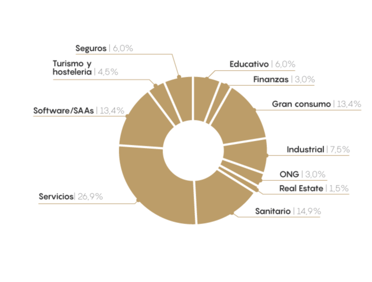 estudio del inbound marketing 2021 sectores