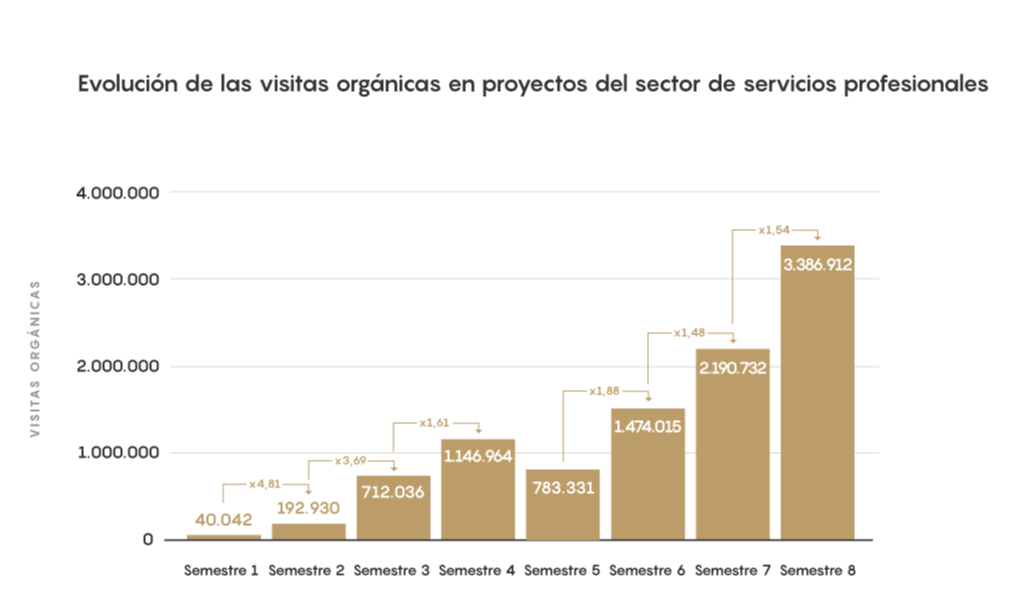 estudio del inbound marketing 2021 visitas organicas servicios profesionales