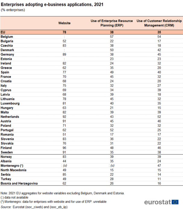 eurostat uso crm europa 2021