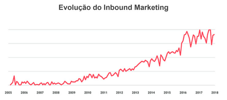 evolucao-do-inbound-marketing