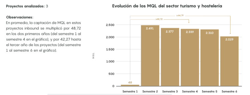 evolución-MQL-eim-2021