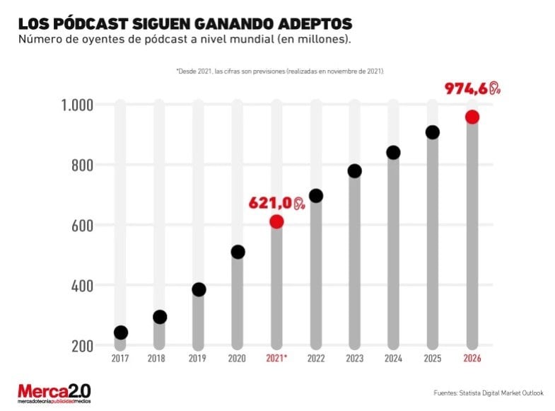 evolucion del podcasting icc