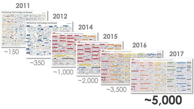evolucion herramientas automatizacion del marketing 2011 - 2017