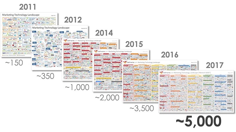 evolucion herramientas automatizacion del marketing 2011 - 2017