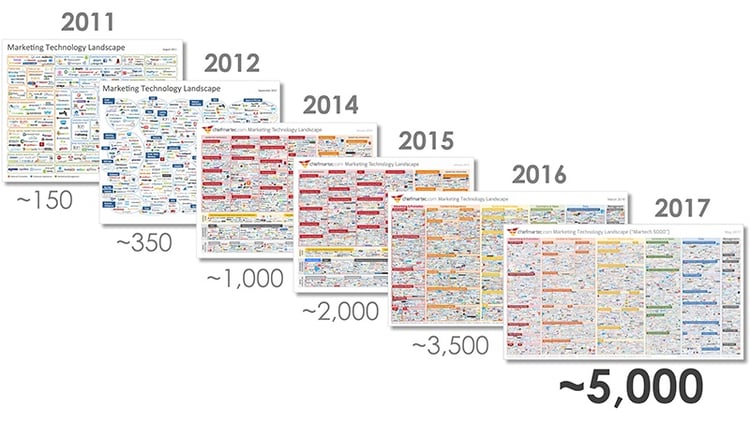 evolution of marketing automation tools from 2011 to 2017