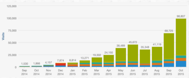 evolucion_trafico_inbound_marketing_02-1-1