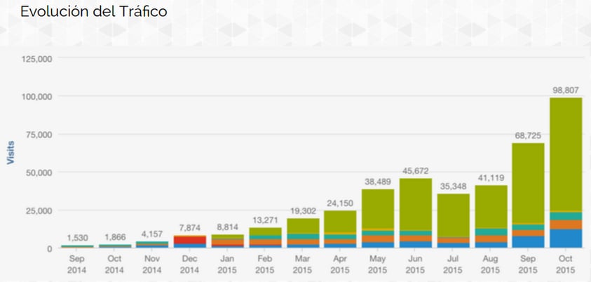 ejemplo evolucion trafico proyecto inbound marketing