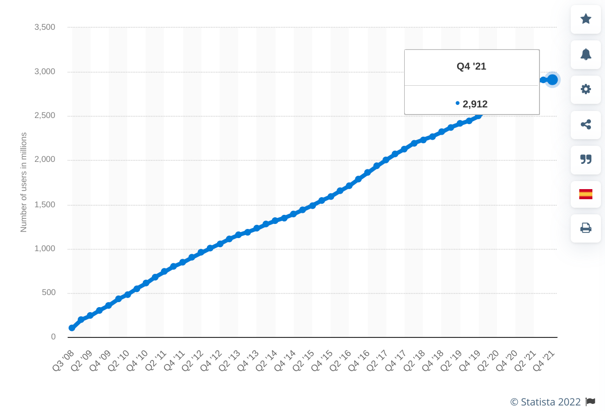 facebook marketplace - Number of monthly active FB users worldwide Statista