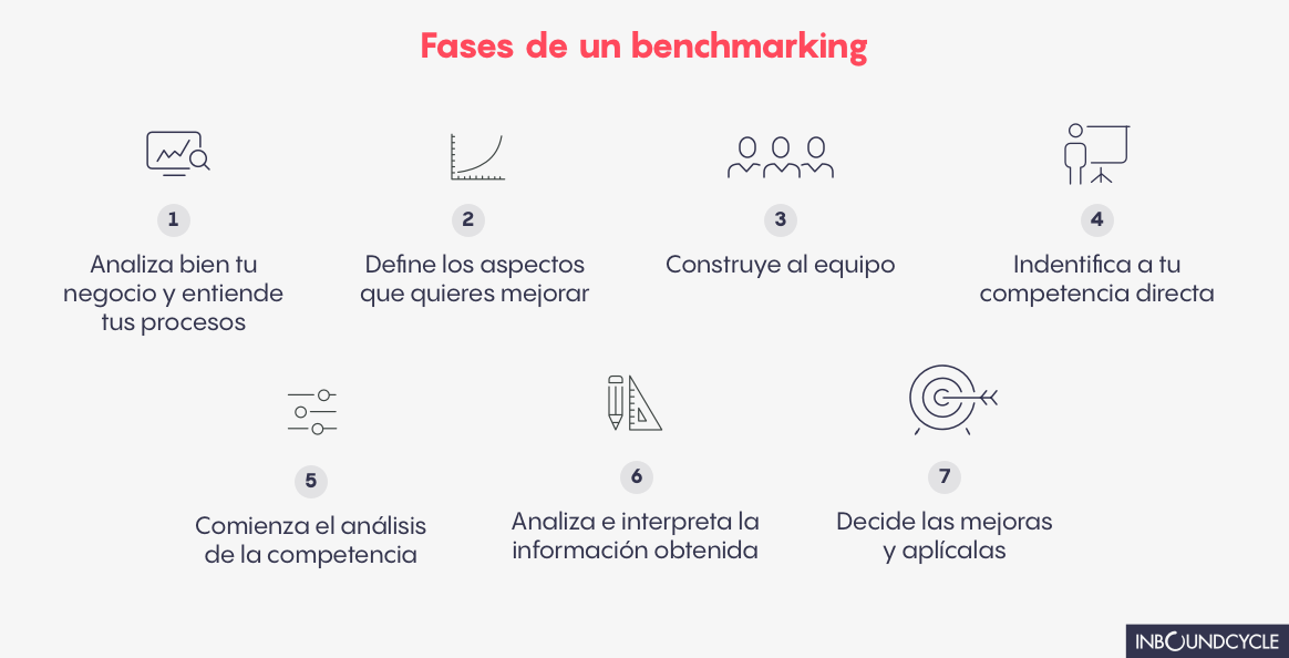 ᐅ Benchmarking: qué es y cómo usarlo en tu estrategia - InboundCycle