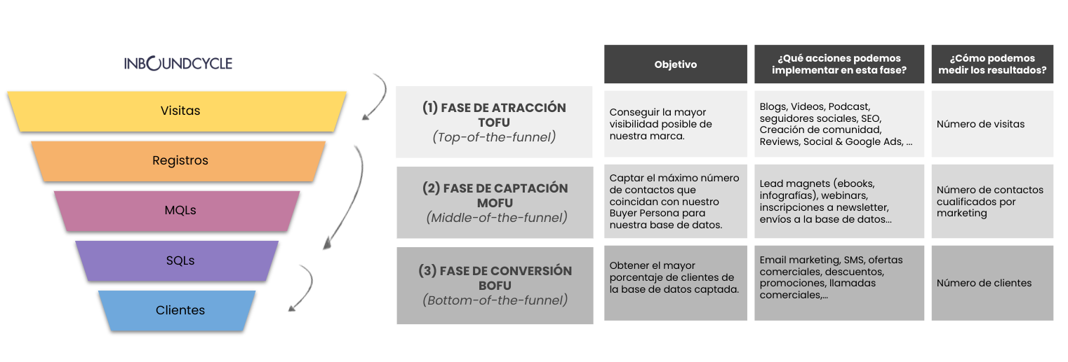 fases-funnel-inbound-marketing-1