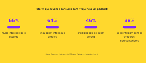 fatores-consumo-frequencia-podcast