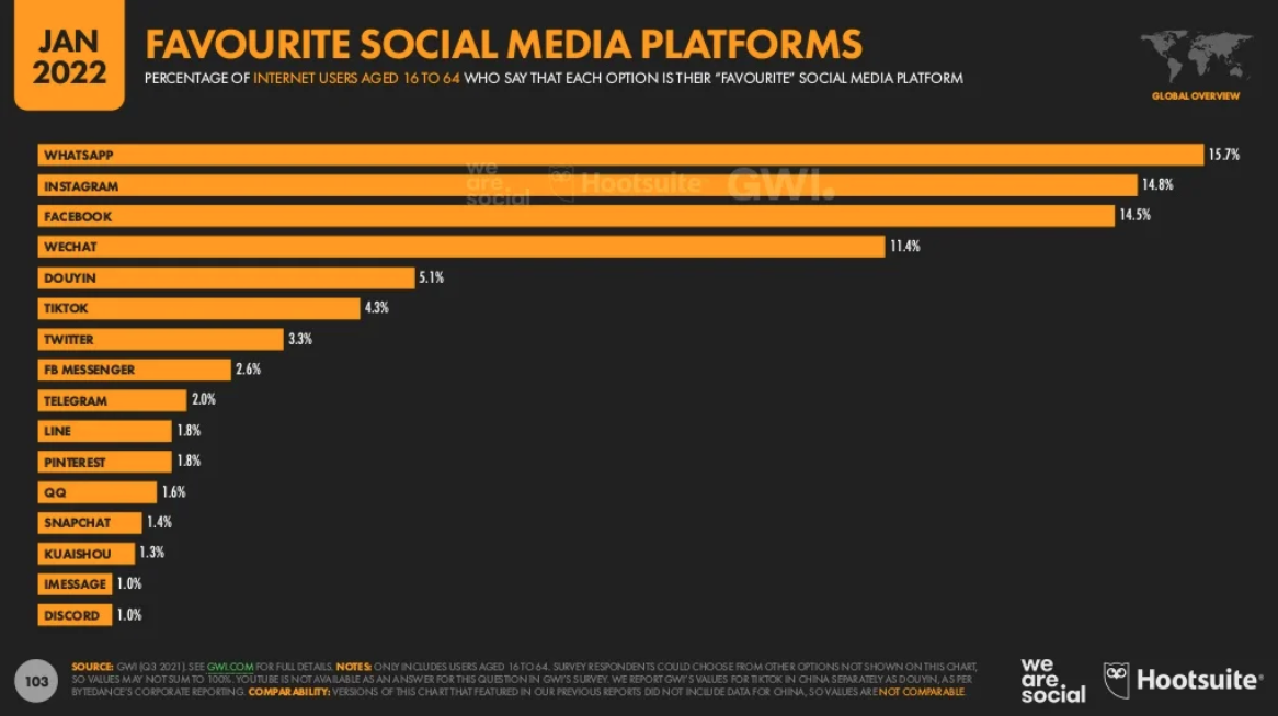favourite-social-media-platforms