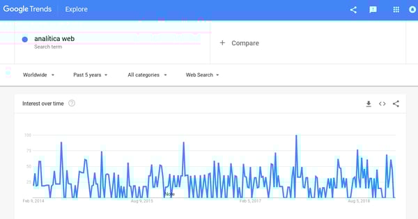 como captar clientes google trends