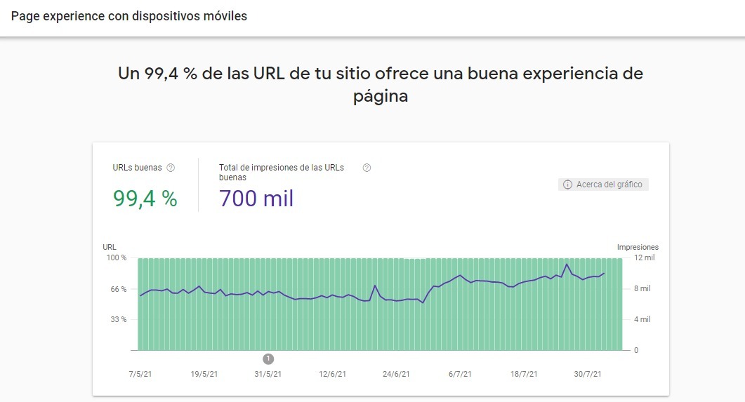 core web vitals google grafico experiencia de pagina