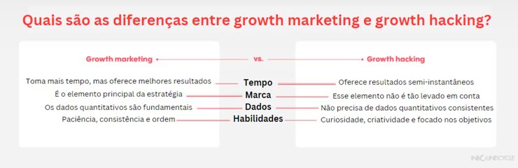 Esta imagem é um infográfico informativo sobre as diferenças entre growth marketing e  growth hacking