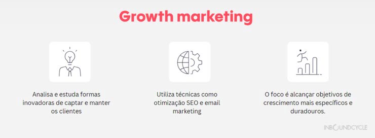 Esta imagem é um infográfico informativo sobre growth marketing