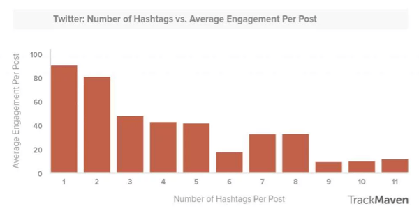 hashtags en relació a lengagment_Twitter