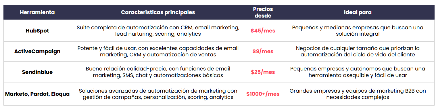 herramientas automatizacion base de datos