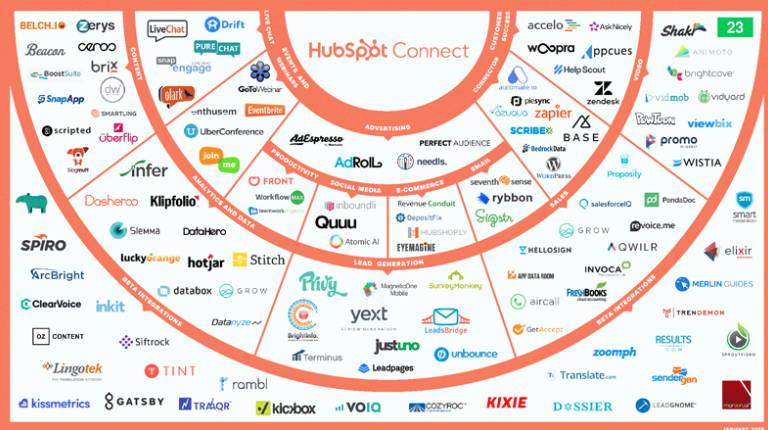 hubspot connect integraciones