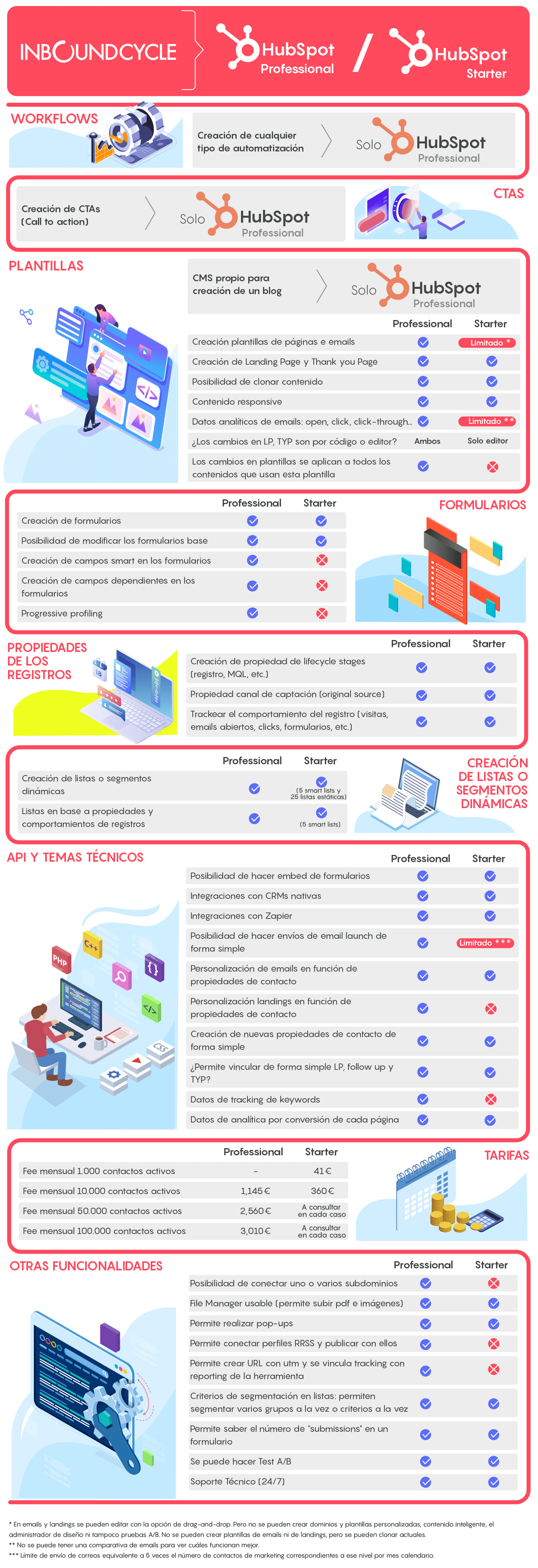 hubspot marketing hub cuenta starter o professional