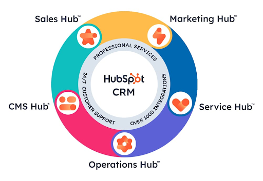 hubspot que es productos disponibles
