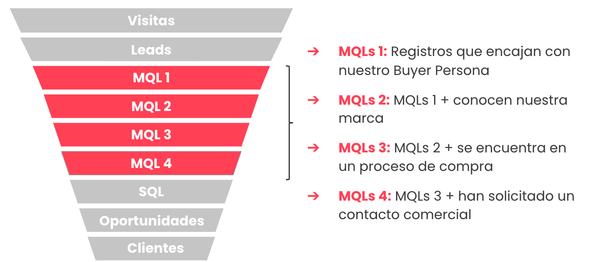 ideas optimizacion lead nurturing