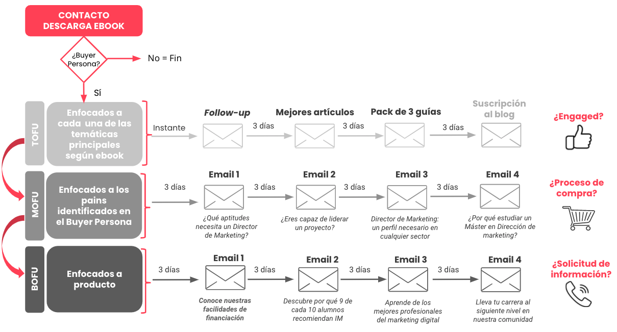 ideas para optimizar un lead nurturing