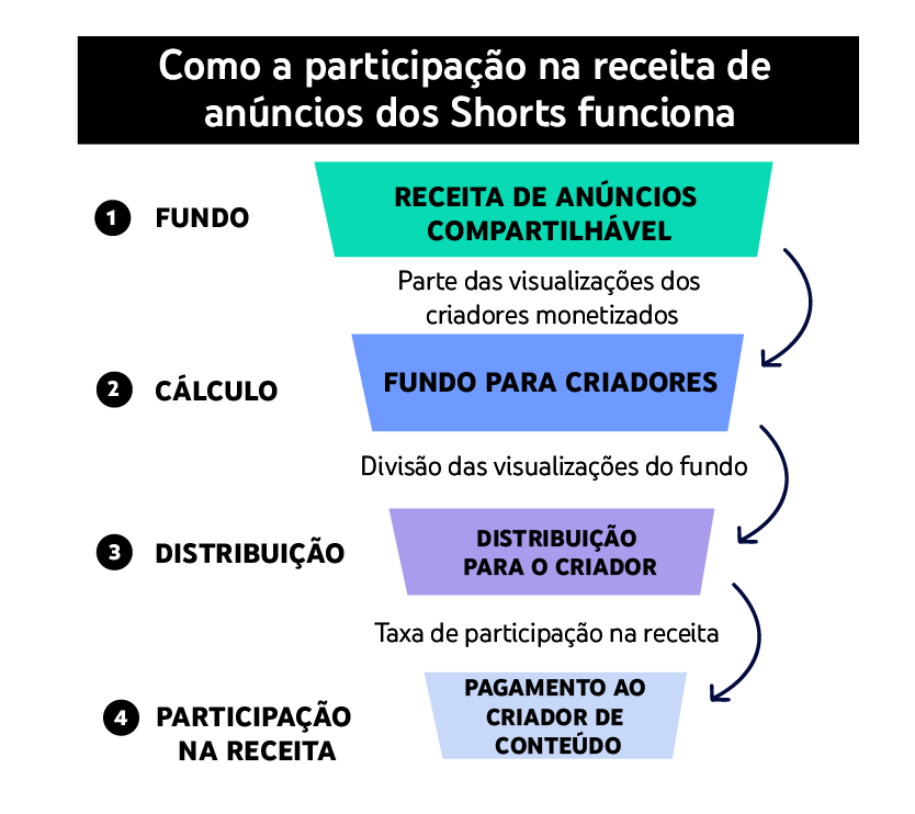 Este é um infográfico com informações de monetização no Youtube Shorts