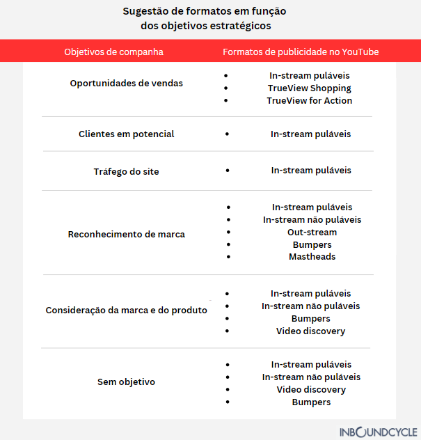 Este é um infográfico que mostra sugestões de formatos em funções dos objetivo estratégicos em uma campanha