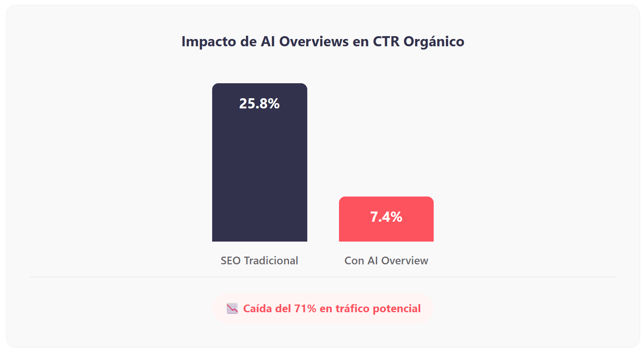 impacto de AIO en CTR organico