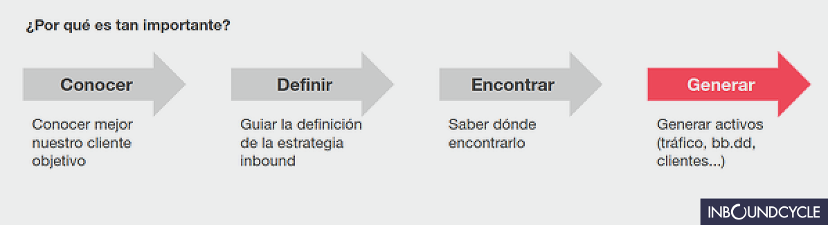 importancia-definir-buyer-persona