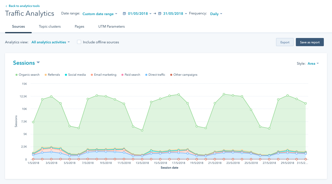 inbound marketing hubspot analitica
