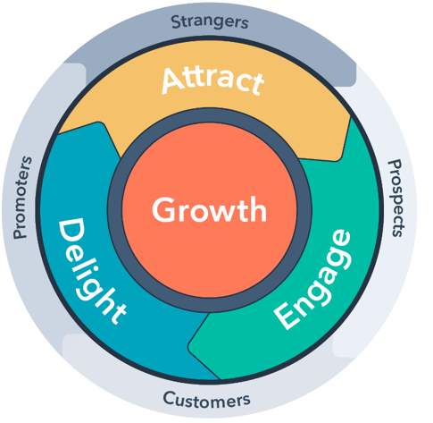 inbound marketing para universidades - flywheel