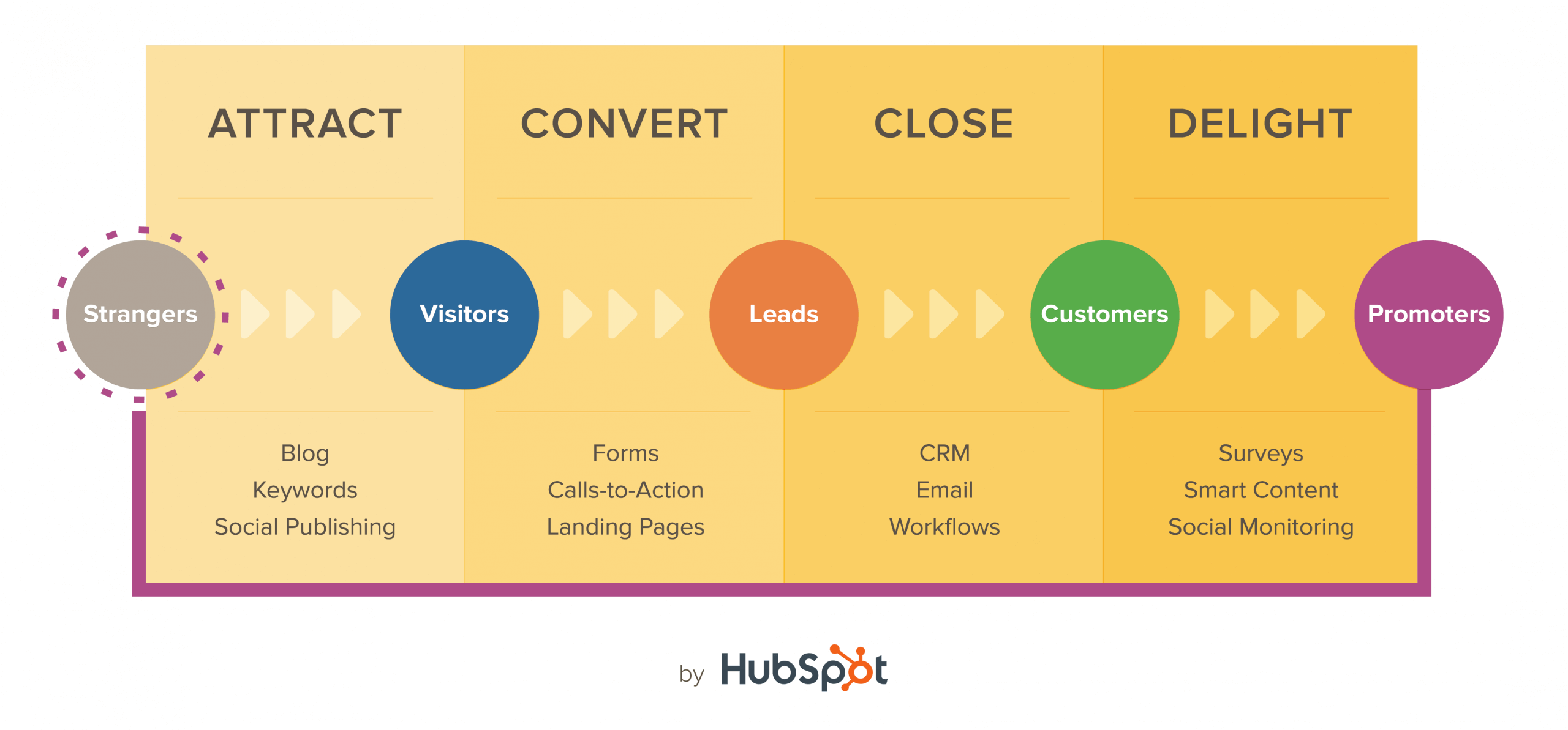 inbound marketing para universidades - funnel