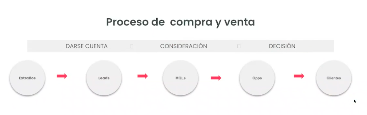 inbound sales fases