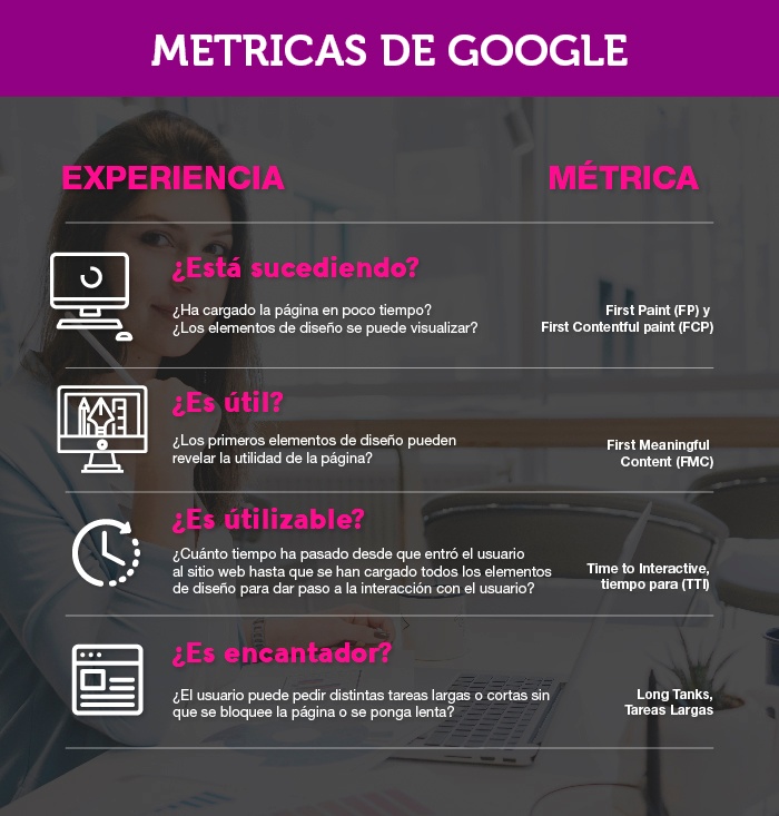 infografia sobre las metricas de google