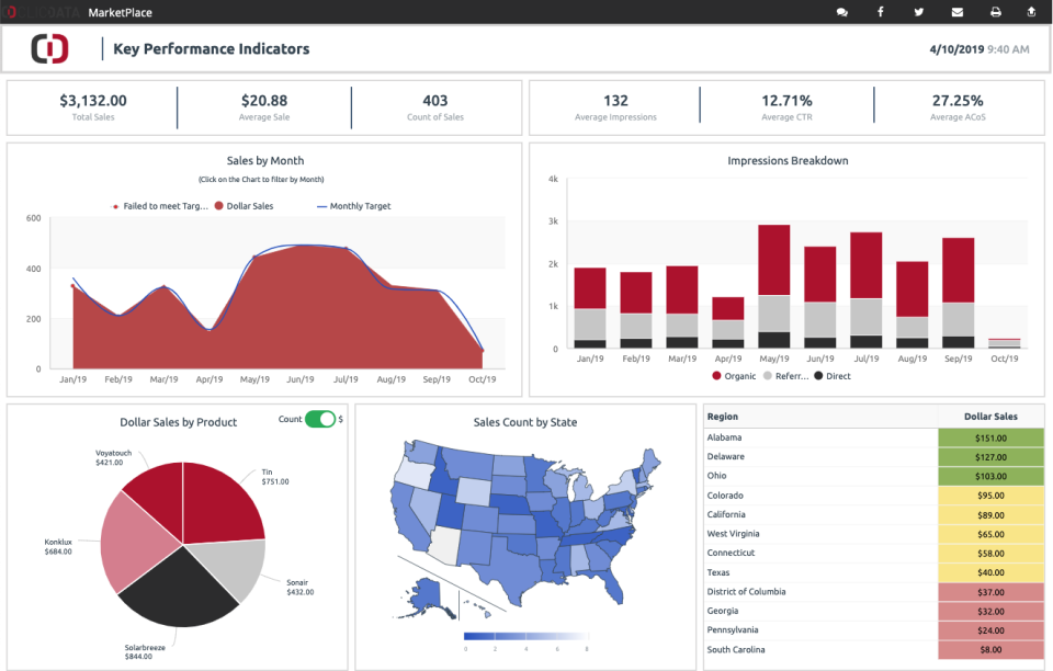 kpis de ventas clicdata
