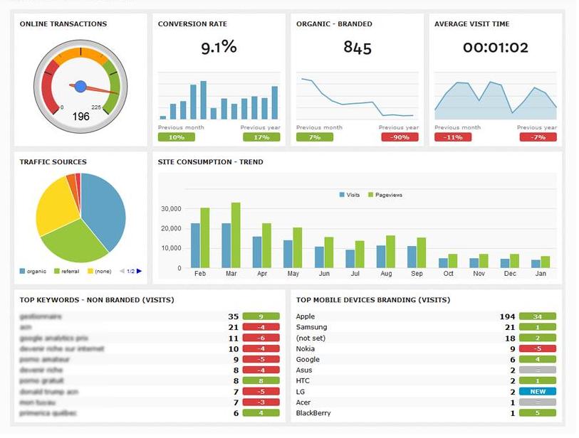 kpis de ventas dashthis
