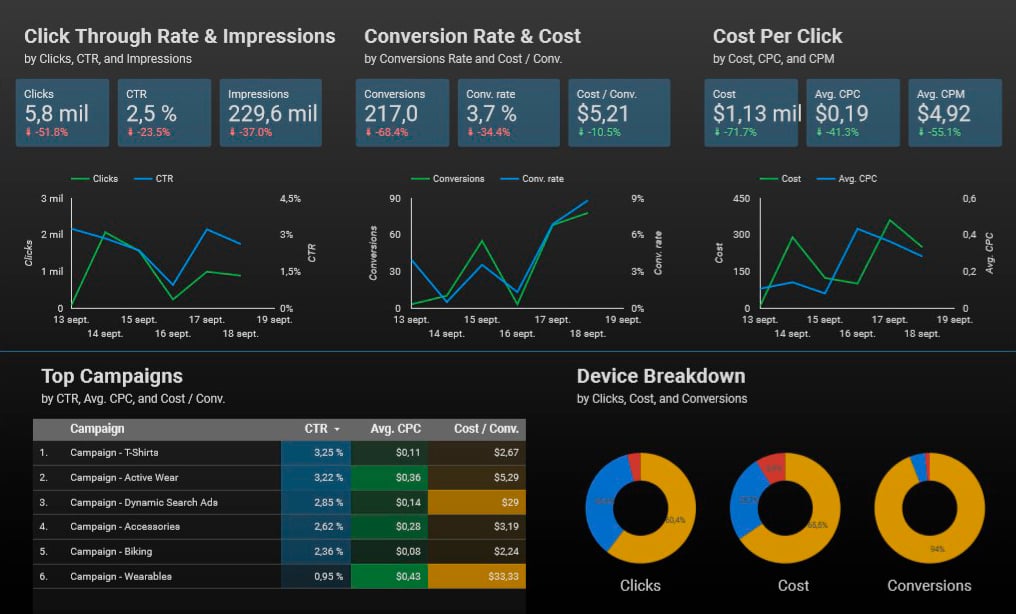 kpis de ventas datastudio