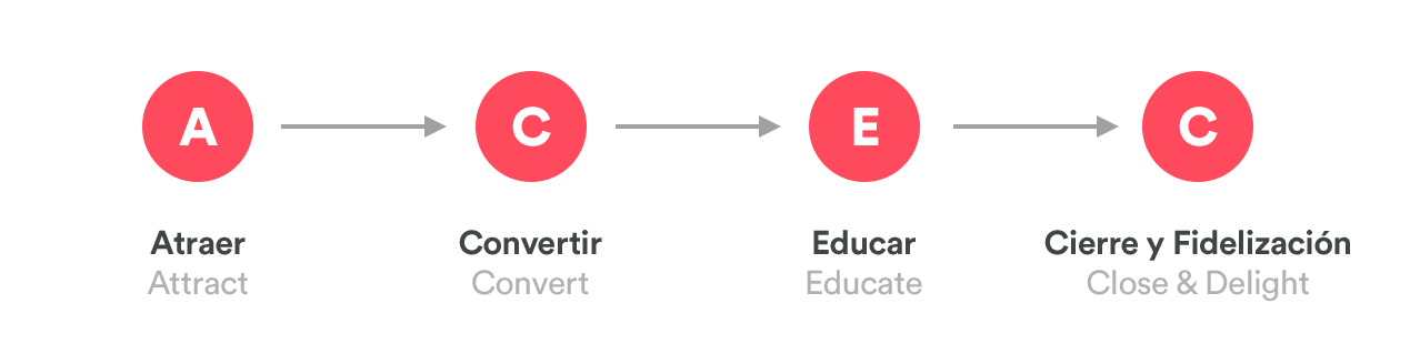 fases inbound marketing