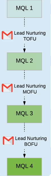 lead nurturing