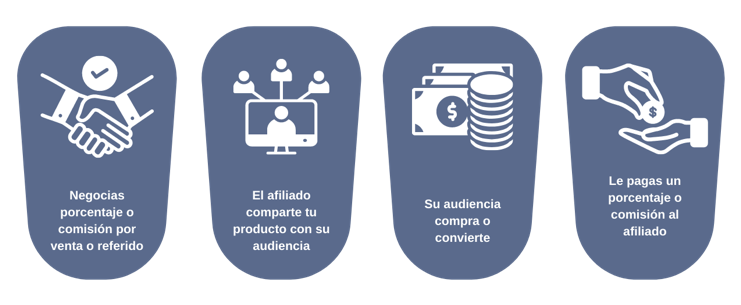 marketing de afiliados que es como funciona