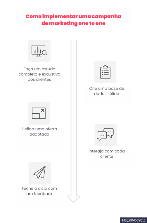 Este é um infográfico mostrando como implementar uma campanha de marketing one to one.