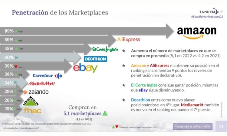 marketplace penetracion