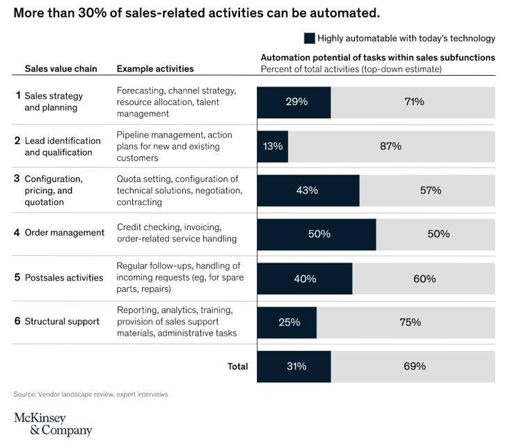 mckinsey sales automation