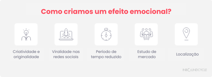 Este infográfico apresenta maneira de criarmos um efeito emocional no cliente na mídia OOH.