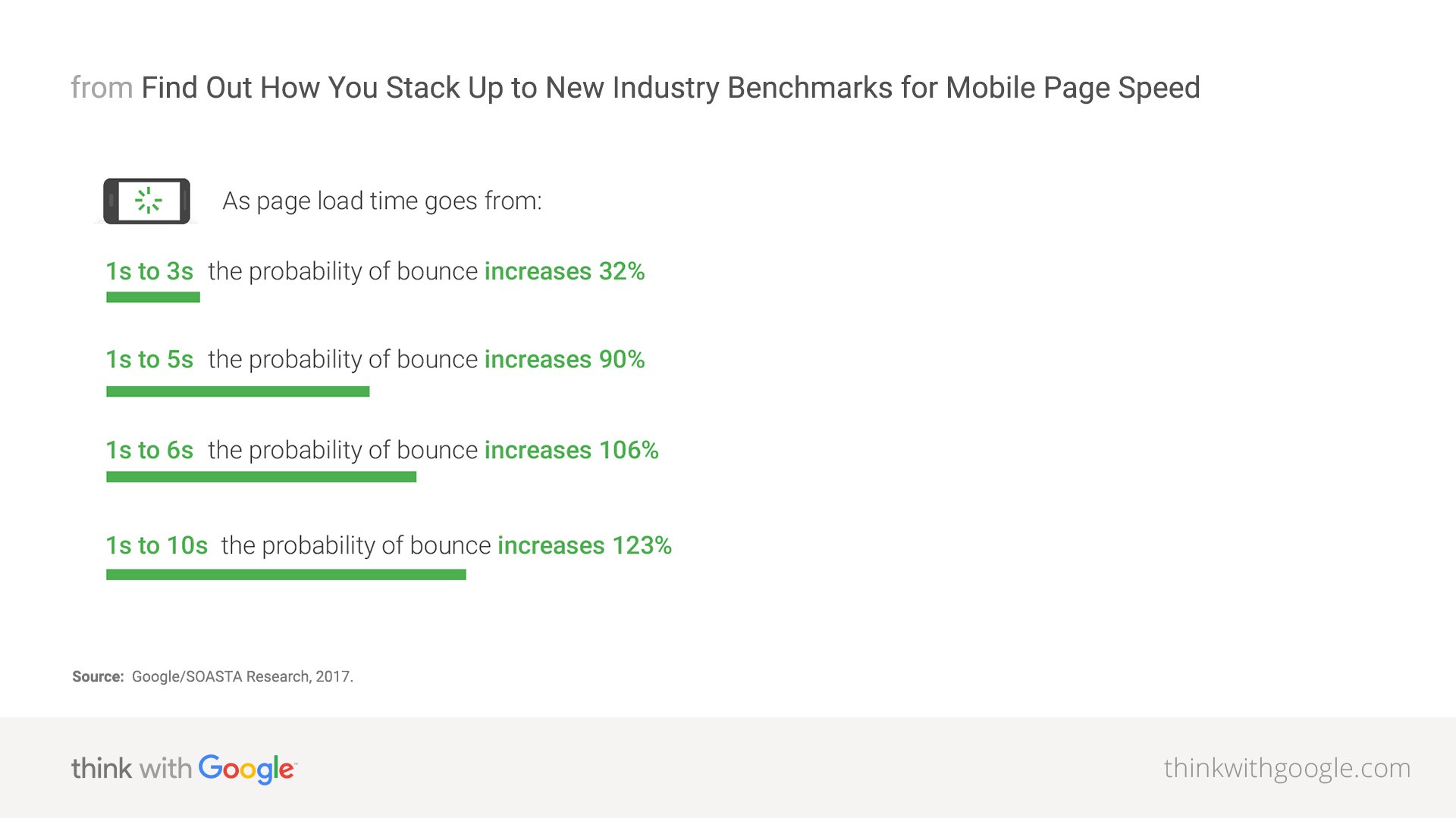 mobile-page-speed-tasa-de-rebote