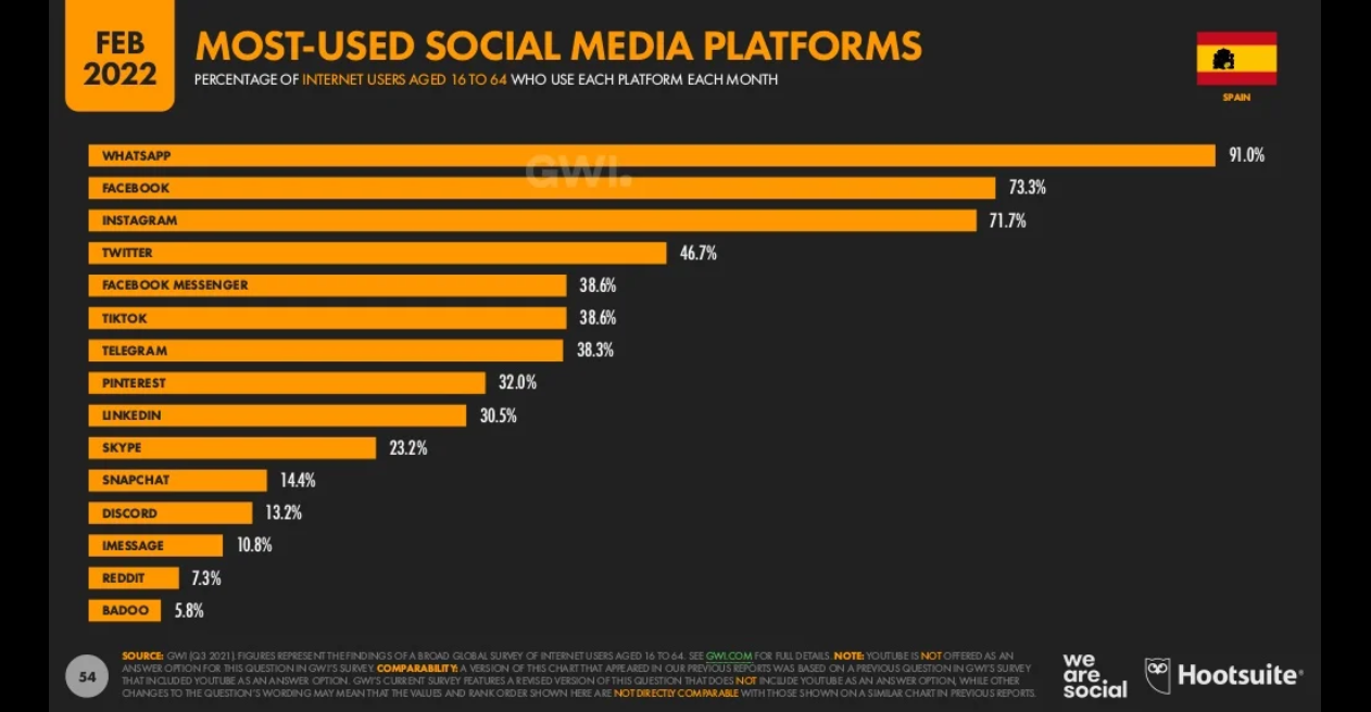 most-used-social-media-platforms